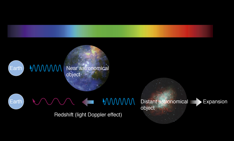 Higher NIR sensitivity in CCDs is optimal for observation of distant astronomical objects