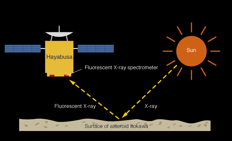 Observation time of Hayabusa's fluorescent X-ray spectrometer: 700 hours