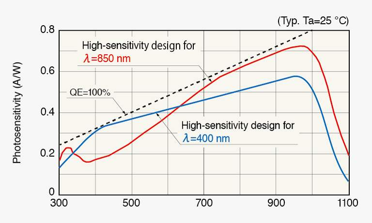 Optimum sensitive design