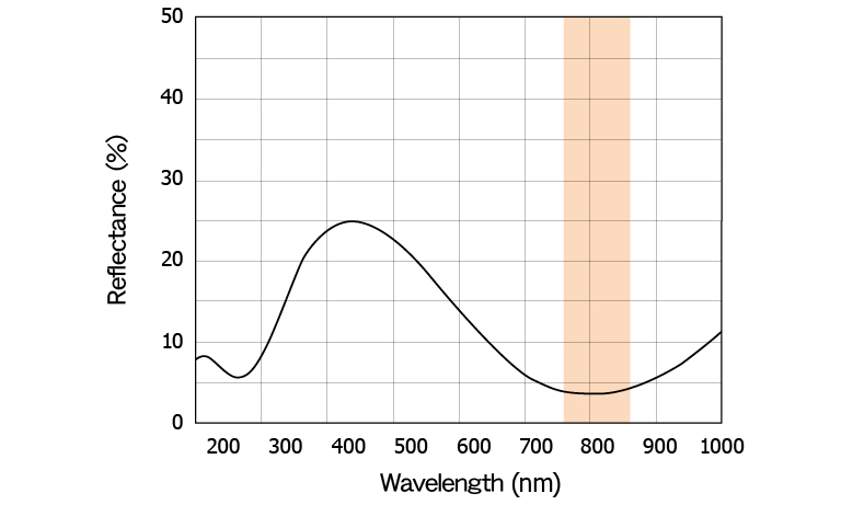 Reflectance vs. wavelength (reference value)