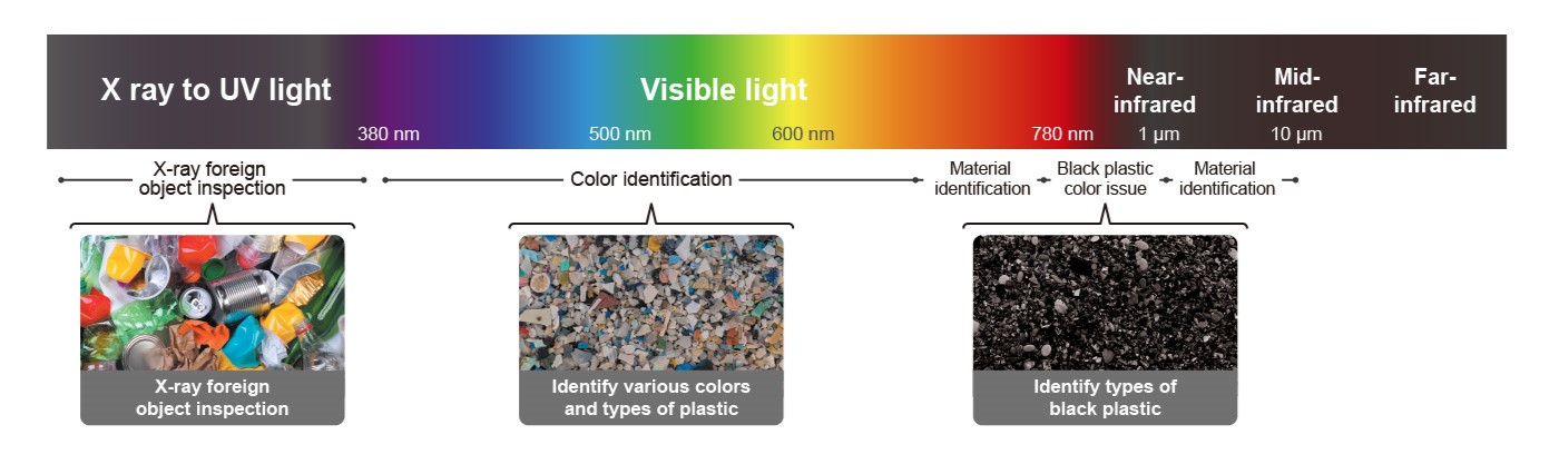 X-ray, NIR, MIR, and terahertz sensing for plastic sorting and foreign material identification.