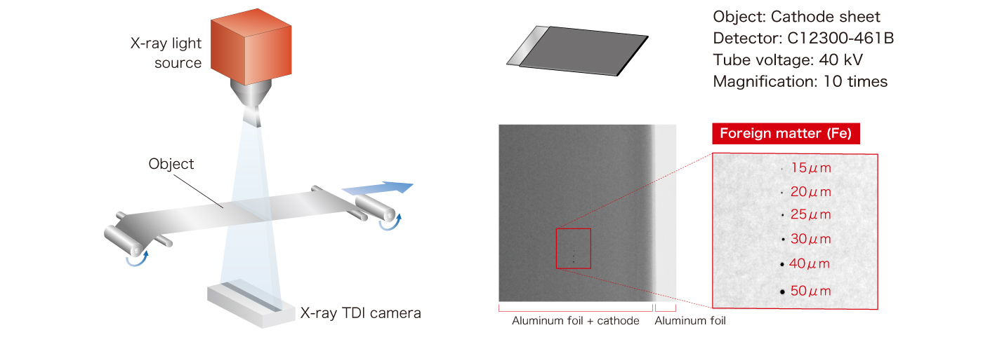 Foreign material inspection