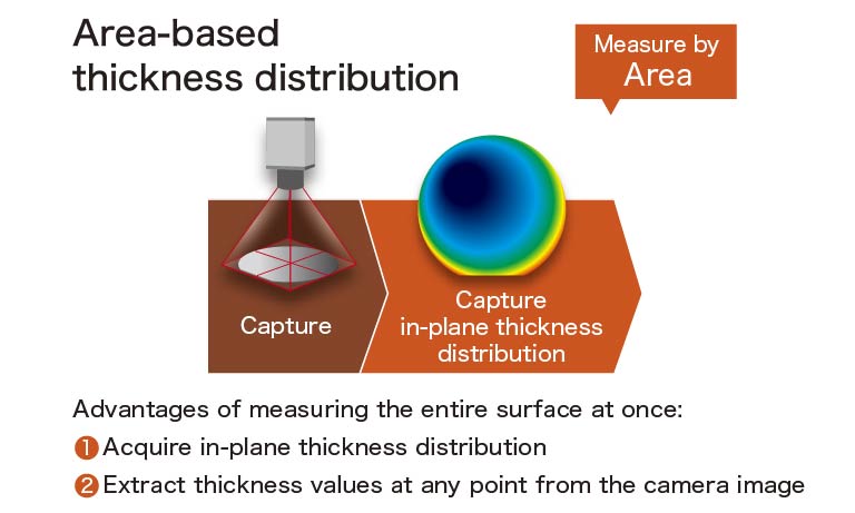 Area-based thickness distribution