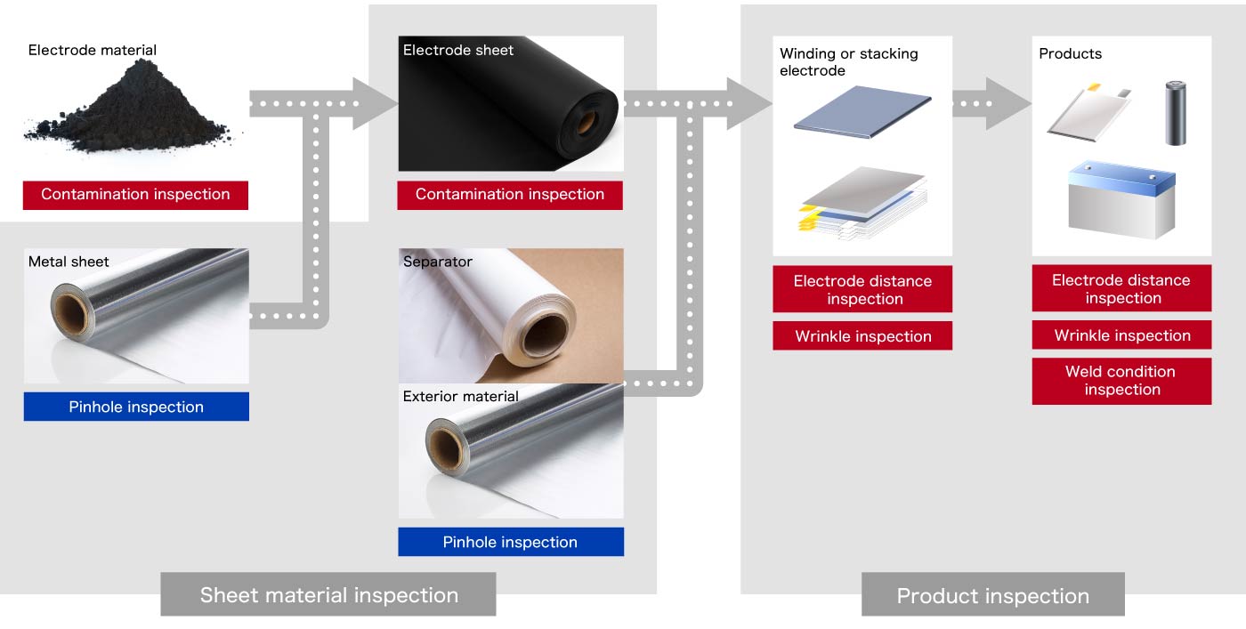 LiB manufacturing process and typical inspections