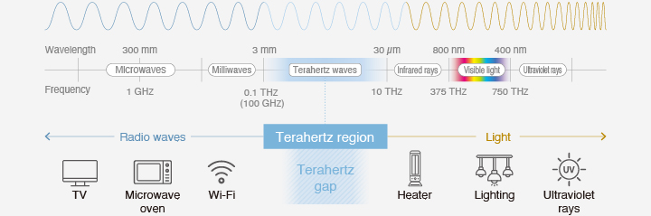 Terahertz waves Research